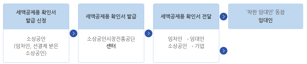 소상공인 확인서류 발급