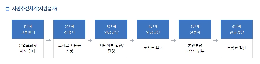 실업크레딧-신청절차