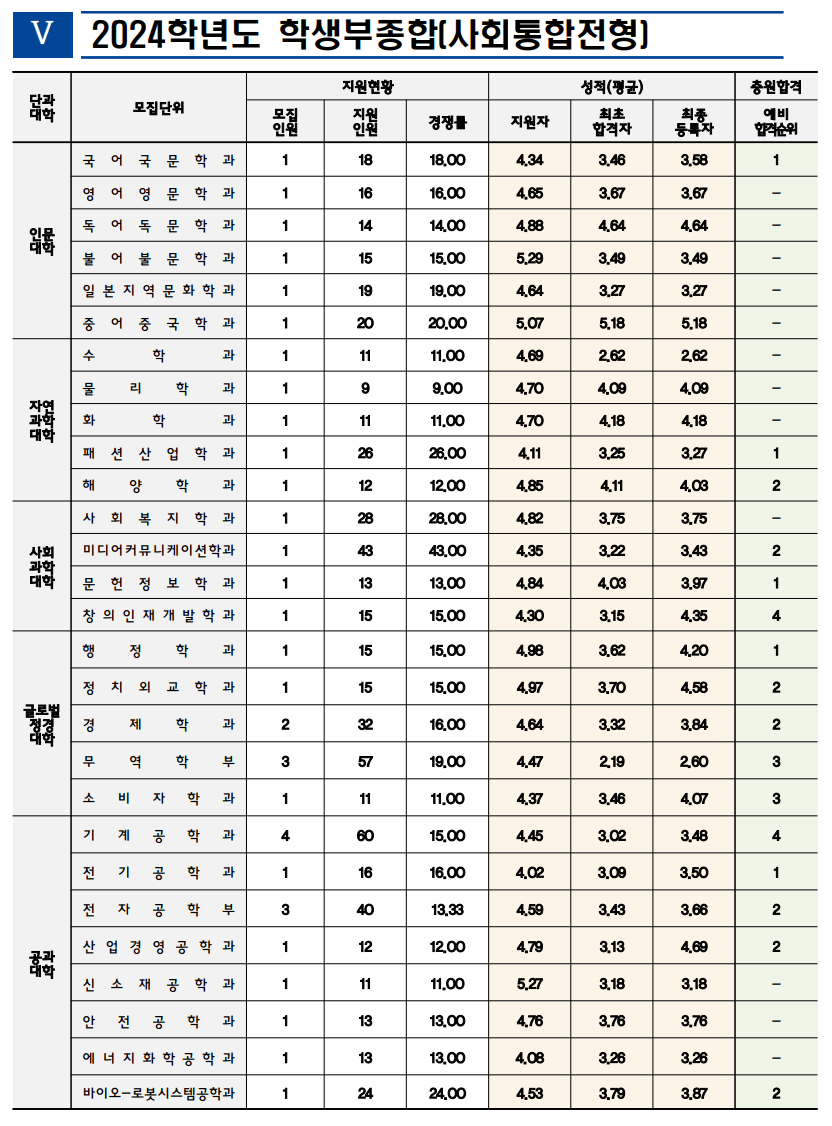 2024 인천대 사회통합전형 충원결과