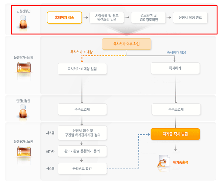운행허가-흐름도