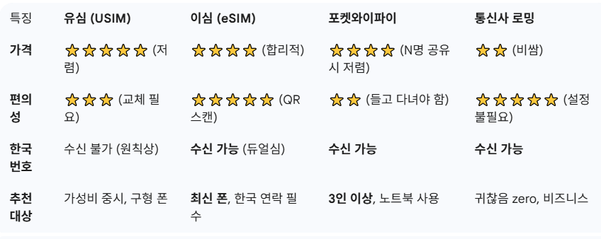 해외여행 데이터, 로밍 호구 탈출! 유심 vs eSIM 종결