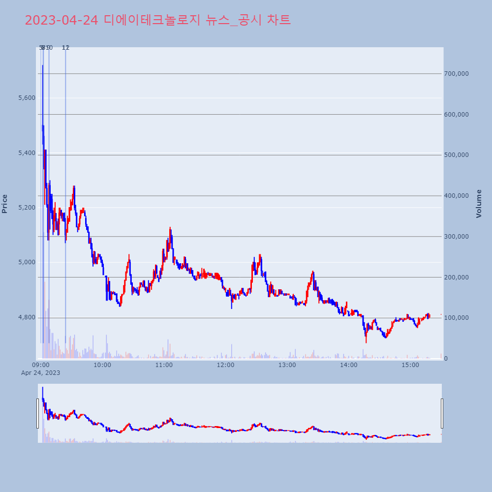 디에이테크놀로지_뉴스공시차트