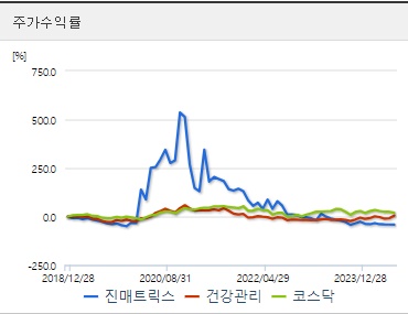 진매트릭스 주가수익