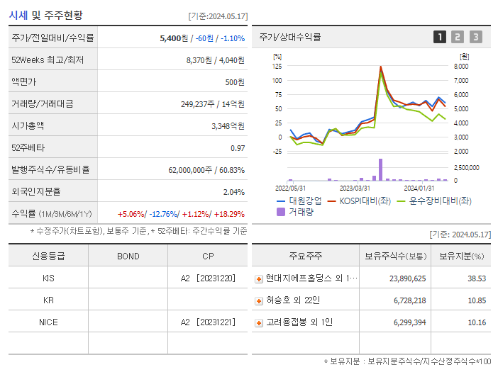 대원강업_기업개요