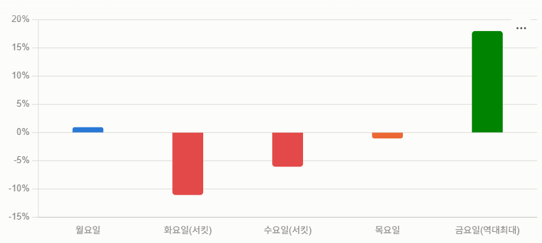2026년 7월 말 코스피 일별 등락률 그래프