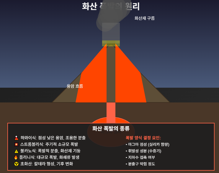 화산 폭발의 원리