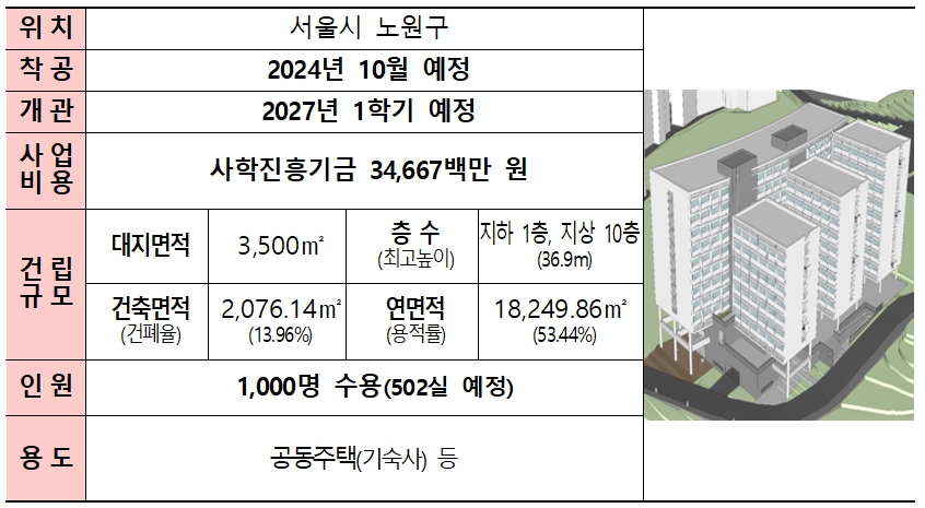 노원구 기숙사