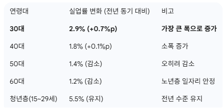 연령대별 실업률 변화