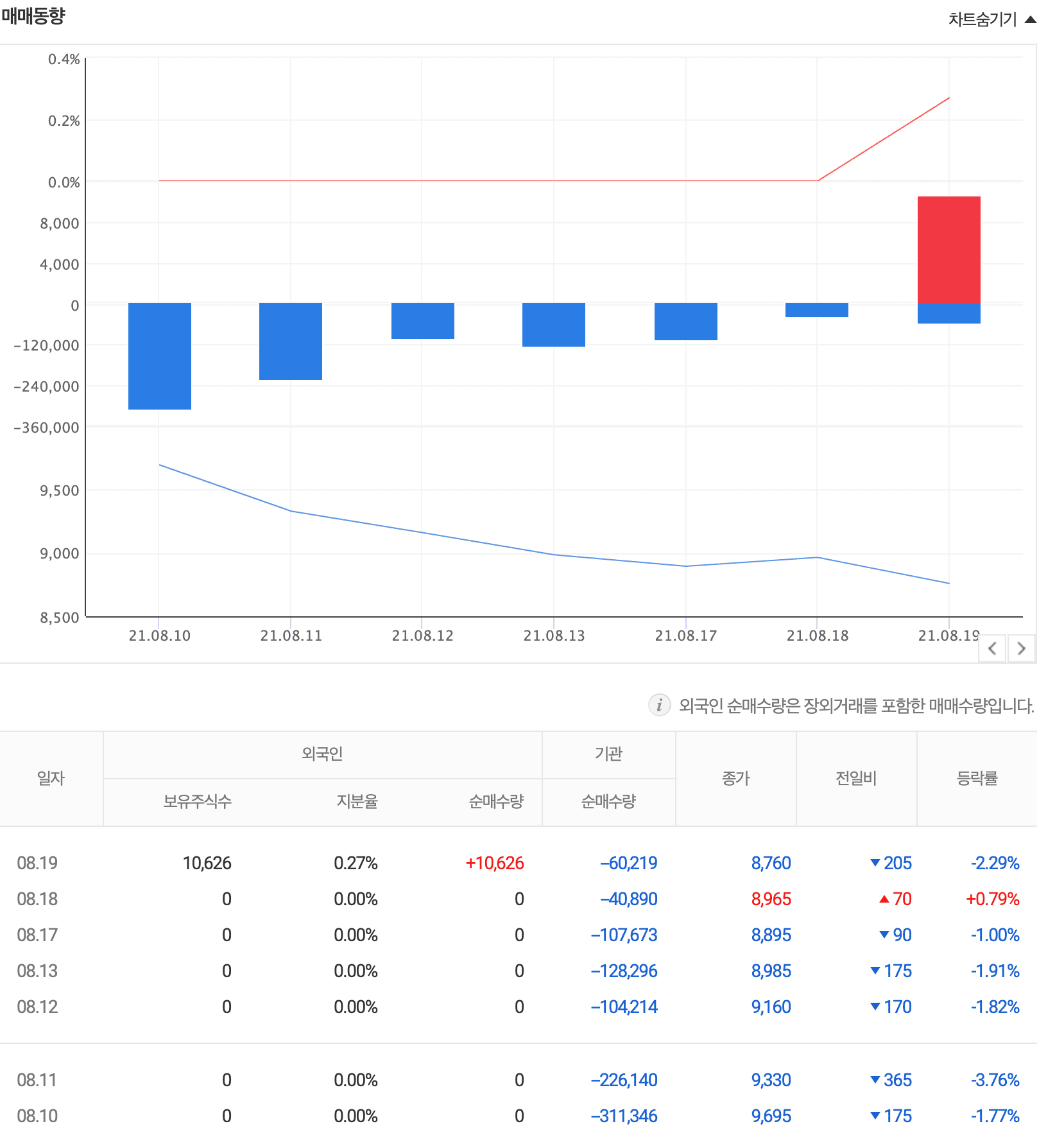 TIGERFn반도체 TOP 10 외국인 비율