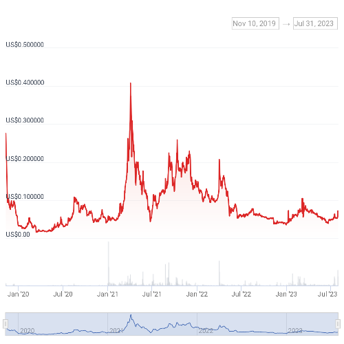 피르마(FCT2) 가격 차트