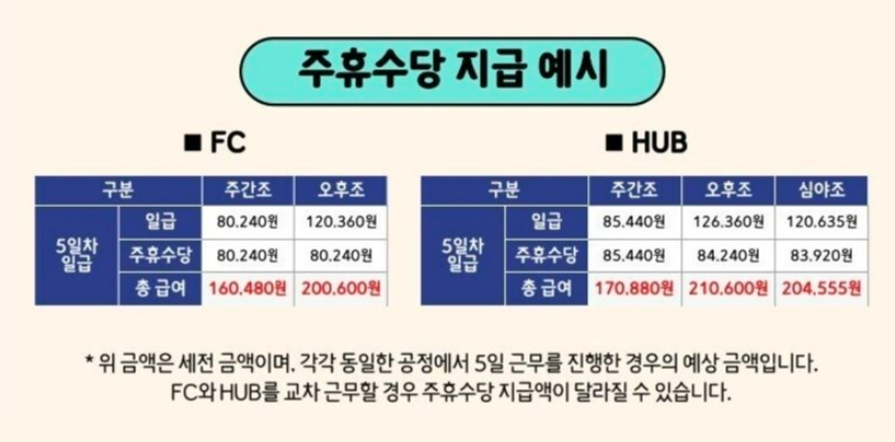 동탄쿠팡 주휴수당 2