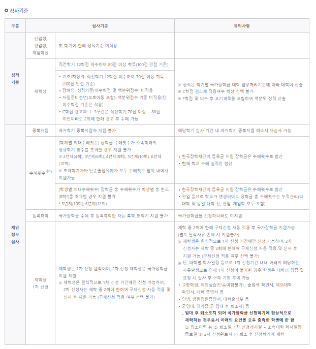 국가장학금 심사기준 표