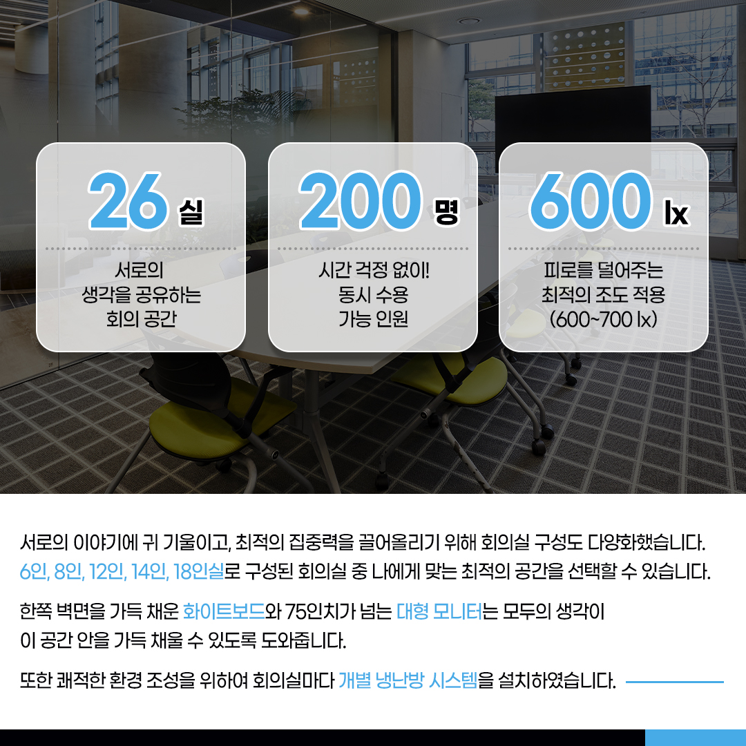 서로의 이야기에 귀 기울이고, 최적의 집중력을 끌어올리기 위해 회의실 구성도 다양화했습니다. 6인, 8인, 12인, 14인, 18인실로 구성된 회의실 중 나에게 맞는 최적의 공간을 선택할 수 있습니다. 

한쪽 벽면을 가득 채운 화이트보드와 75인치가 넘는 대형 모니터는 모두의 생각이 이 공간 안을 가득 채울 수 있도록 도와줍니다. 

또한 쾌적한 환경 조성을 위하여 회의실마다 개별 냉난방 시스템을 설치하였습니다.