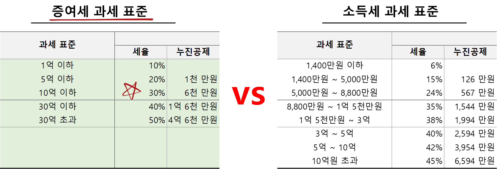 증여세 과세표준 vs 소득세 과세표준 비교