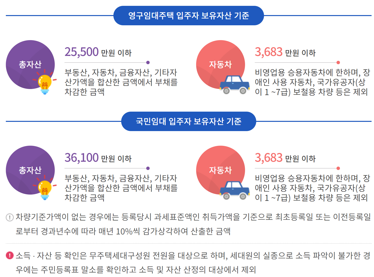 영구임대주택과 국민임대주택 입주자 보유자산 기준