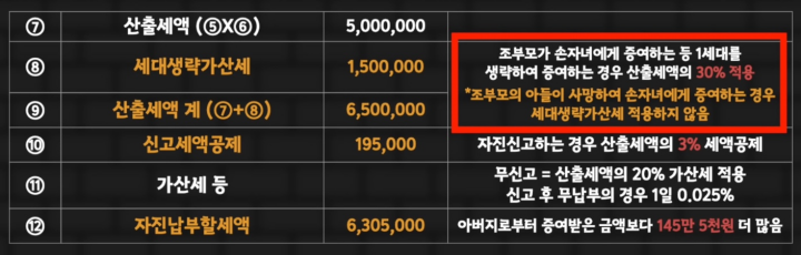 증여세 가산세 및 신고세액 공제