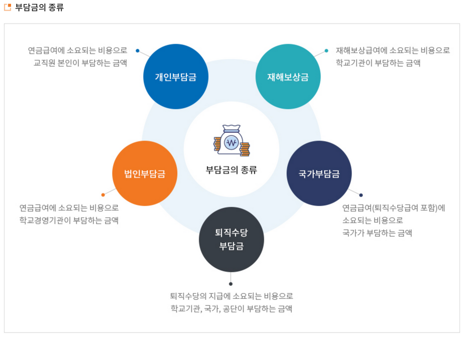 사학연금-부담금-종류