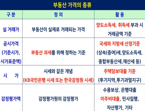 부동산-가격의-종류-정리표