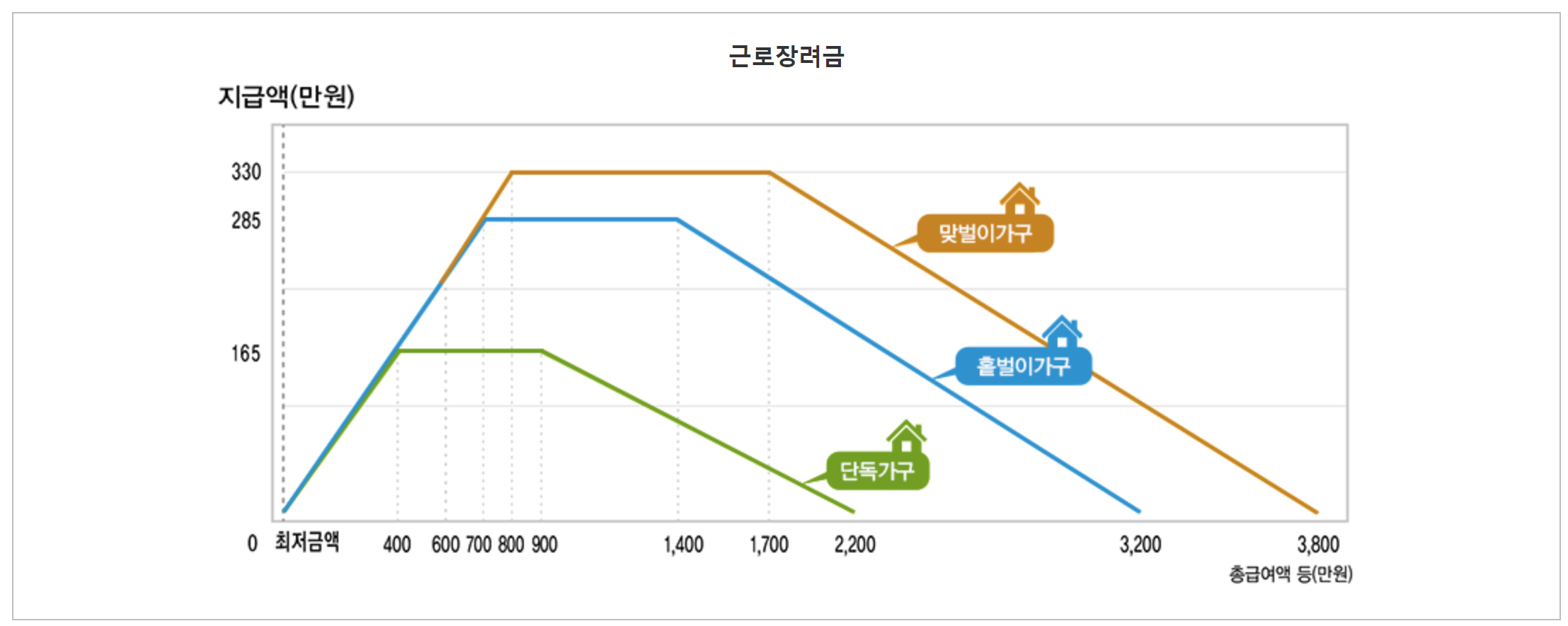 가구유형에 따른 근로장려금 지급가능액
