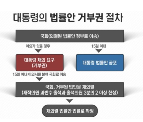 알트태그-대통령의 거부권 행사 절차