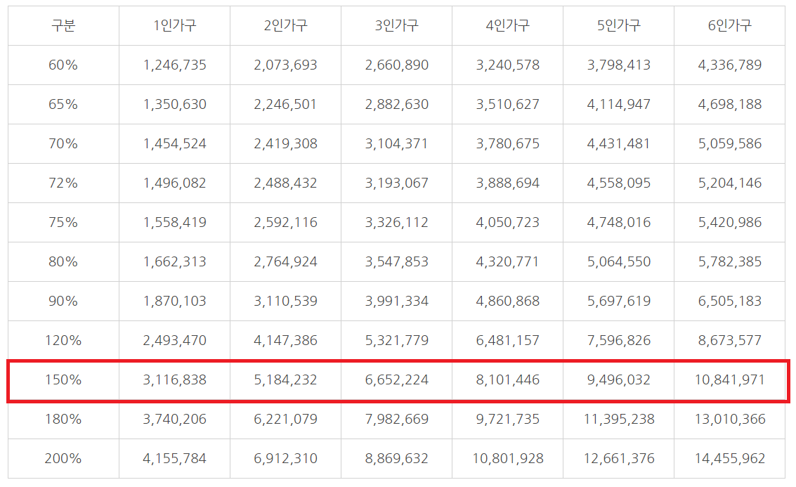 2023년 기준중위소득표