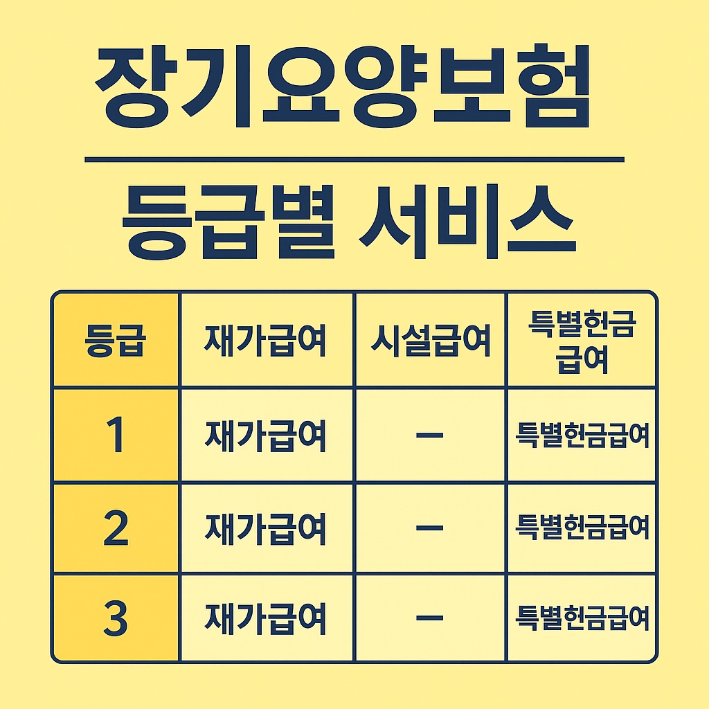 장기요양보험 1~3등급별 재가급여와 특별현금급여 제공 여부를 간결하게 정리한 노란 배경의 비교표.
