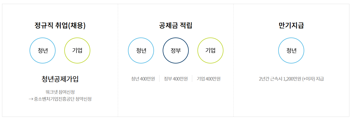 청년내일채움공제 신청, 지원대상 및 내용 등 총정리