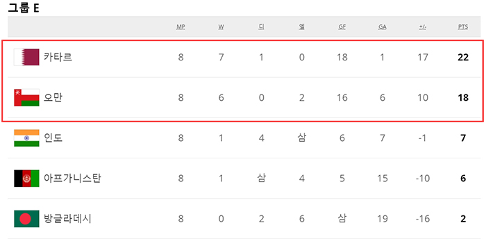월드컵 아시아 예선 E조
