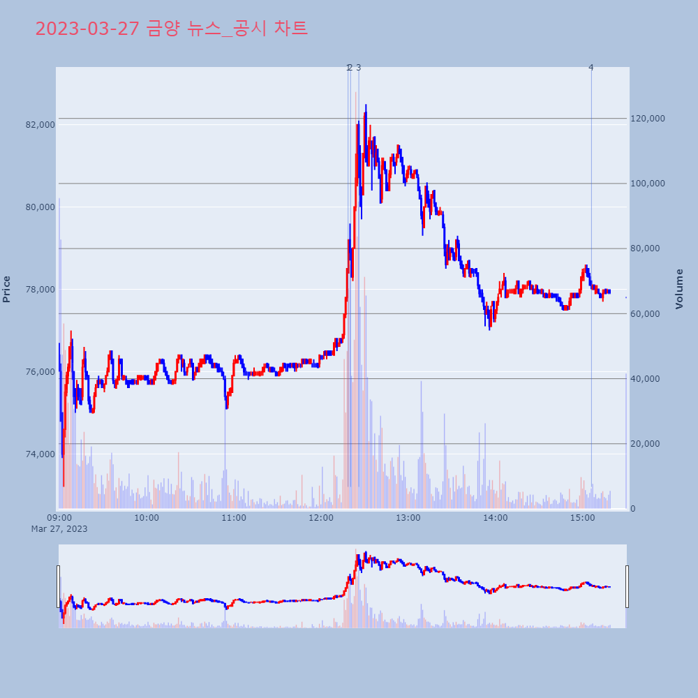 금양_뉴스공시차트