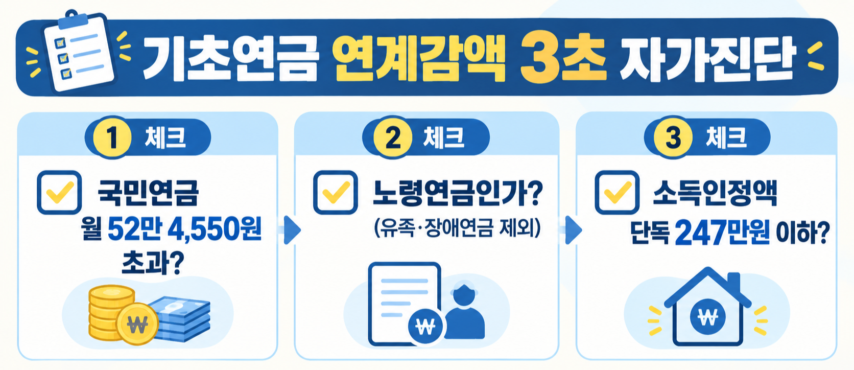 기초연금 국민연금 연계감액 3초 자가진단 3단계