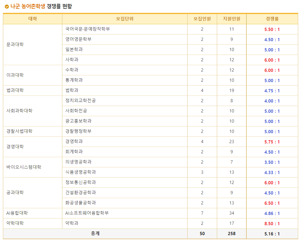2023학년도 동국대학교 정시 나군 농어촌학생 경쟁률 현황