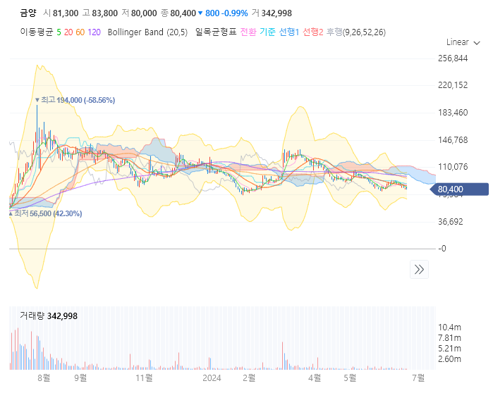금양 주가 전망