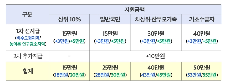 민생회복소비쿠폰 2차