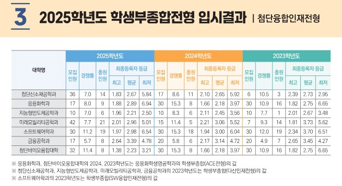 아주대 첨단융합인재전형 수시등급 2025