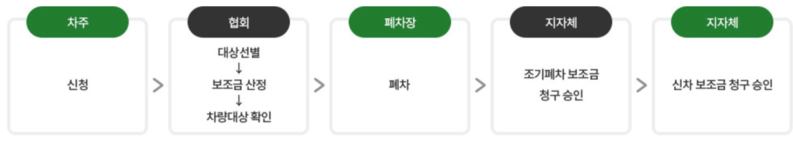 alt="조기폐차순서"
