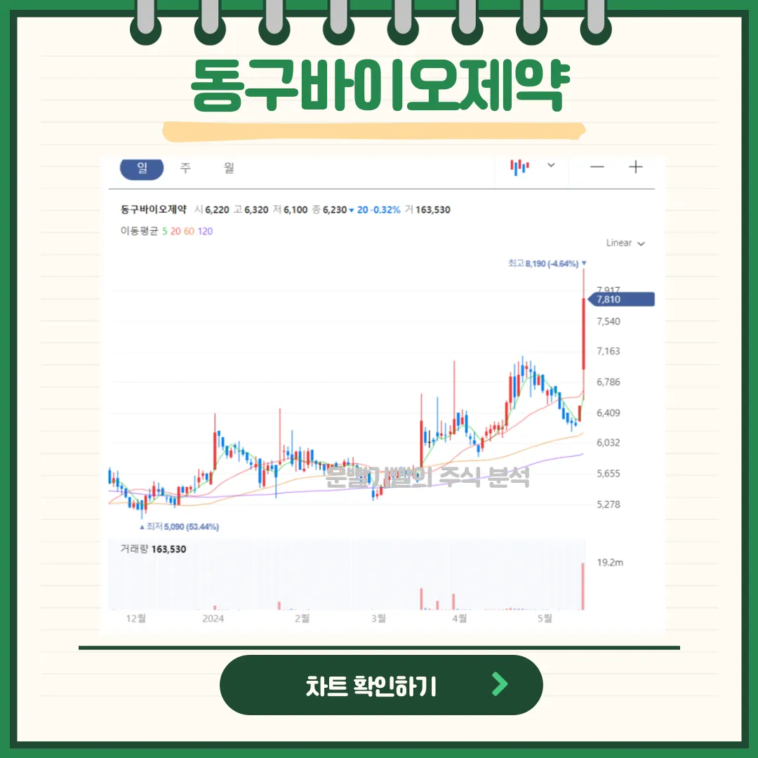 동구바이오제약 일봉/월봉차트