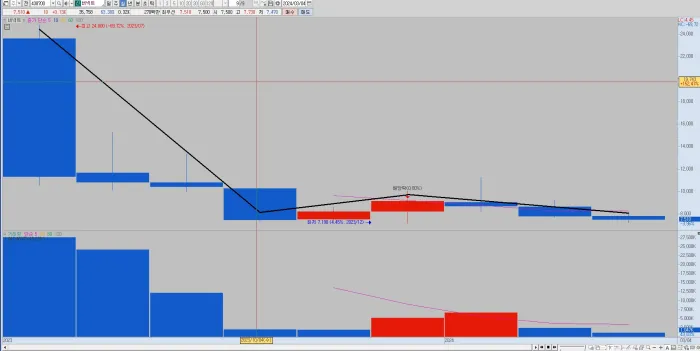 버넥트-월봉-차트-분석