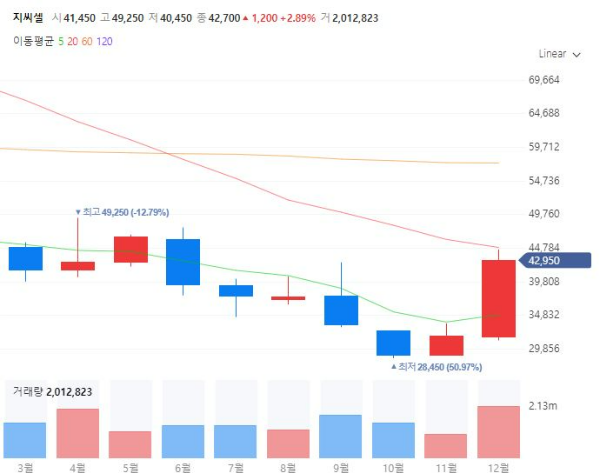 제대혈관련주대장주수혜주TOP5_지씨셀