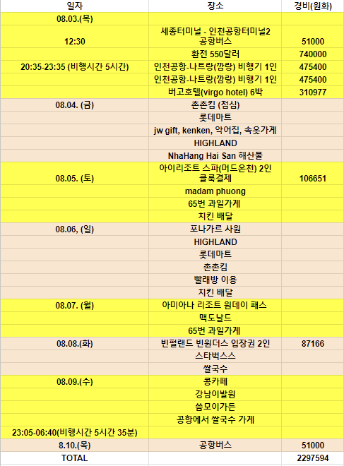 나트랑 여행 경비 지출