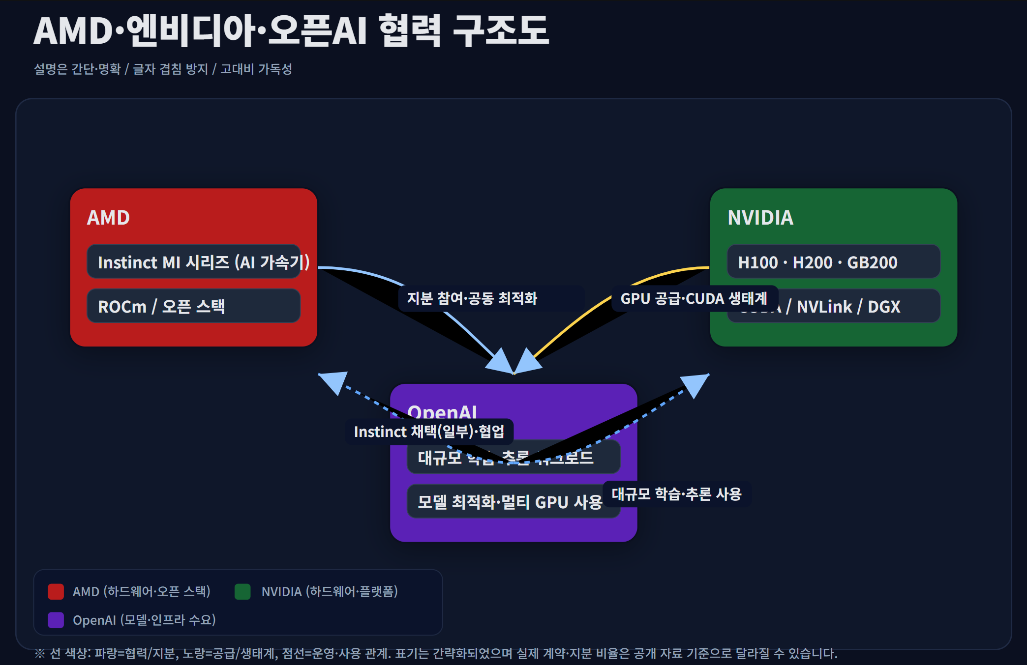 AMD Nvidia OpenAI 협력 구조 인포그래픽