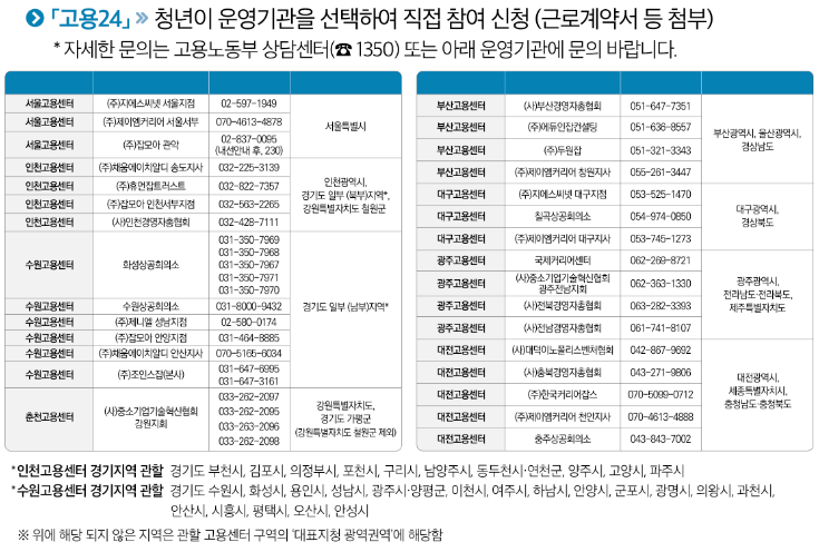 일자리 채움 청년지원금 신청절차