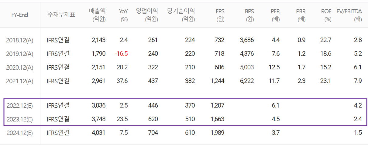 유니셈 - 컨센서스(2022.09)