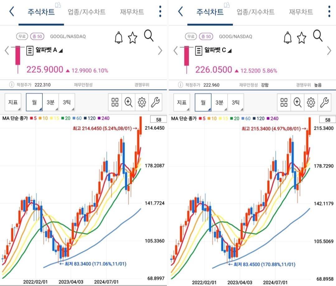 알파벳 A&C 월봉 차트 사진 출처 : 키움증권 Photo Credit : KIWOOM Securities