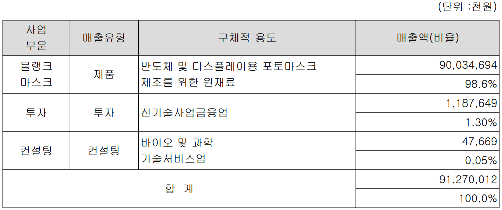 에스앤에스텍 - 주요 사업 부문 및 제품 현황(2022년 3분기)
