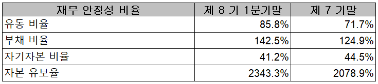 심텍 - 재무 안정성 비율