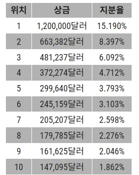 더 셰브론 챔피언십 순위별상금