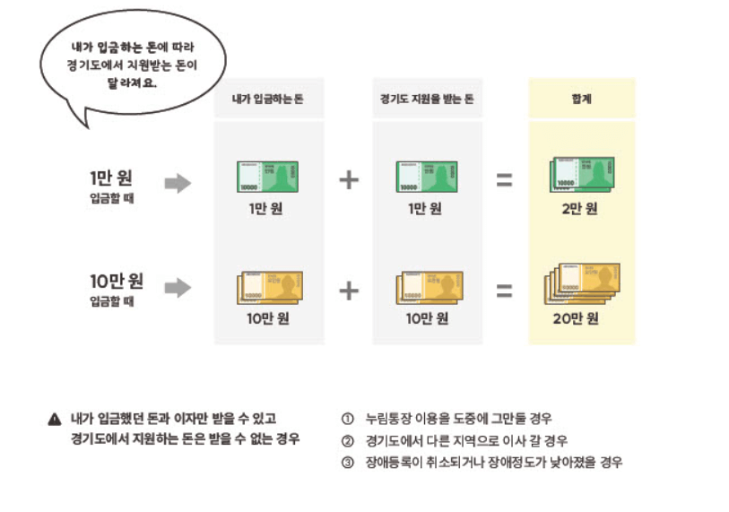 경기도 장애인 누림통장