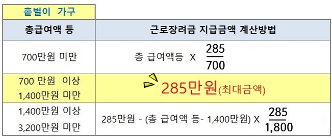 근로장려금 홑벌이 가구 최대금액 계산법
