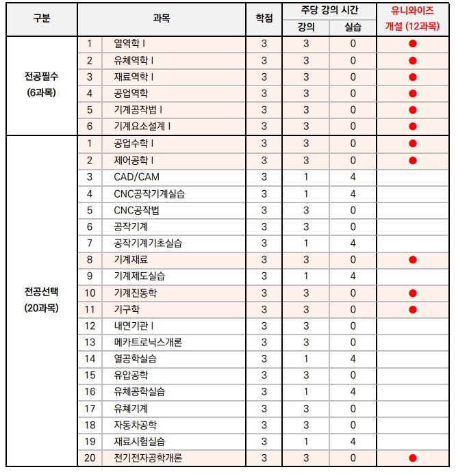 기계전공 전문학사 학점은행제
