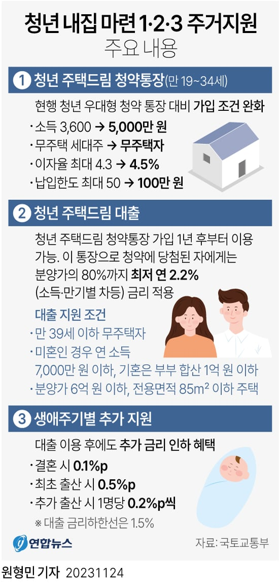 청년 내집마련